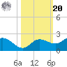 St Pete Beach tide chart for Wednesday, October 20, 2021