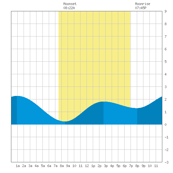 St Pete Beach tide chart for Thursday, October 21, 2021