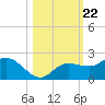 St Pete Beach tide chart for Friday, October 22, 2021