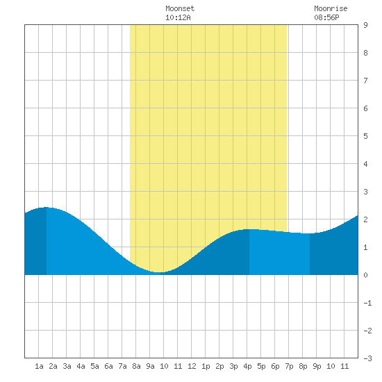 St Pete Beach tide chart for Saturday, October 23, 2021