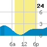 St Pete Beach tide chart for Sunday, October 24, 2021