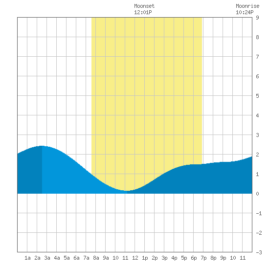 St Pete Beach tide chart for Monday, October 25, 2021