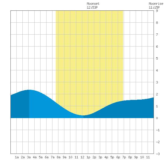 St Pete Beach tide chart for Tuesday, October 26, 2021
