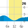 St Pete Beach tide chart for Tuesday, October 26, 2021