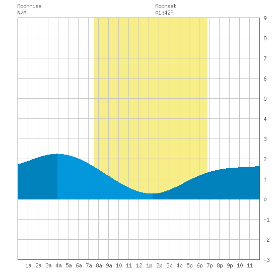 St Pete Beach tide chart for Wednesday, October 27, 2021
