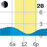 St Pete Beach tide chart for Thursday, October 28, 2021