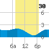 St Pete Beach tide chart for Saturday, October 30, 2021