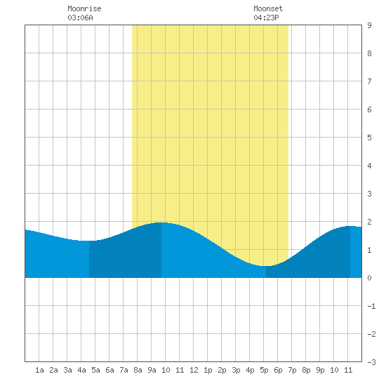 St Pete Beach tide chart for Sunday, October 31, 2021