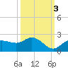 St Pete Beach tide chart for Sunday, October 3, 2021