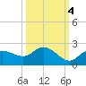 St Pete Beach tide chart for Monday, October 4, 2021