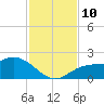 St Pete Beach tide chart for Wednesday, November 10, 2021
