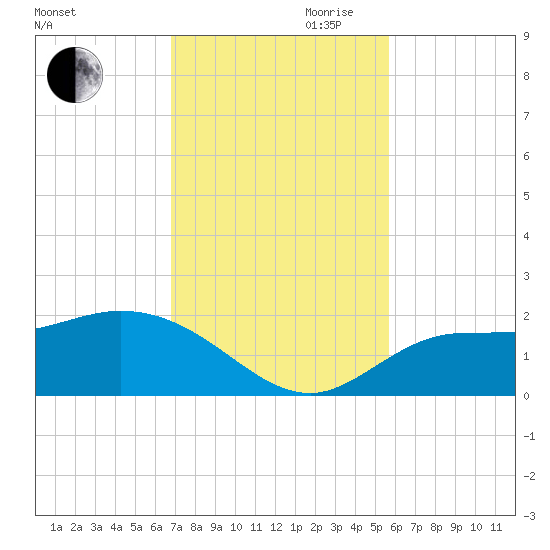 St Pete Beach tide chart for Thursday, November 11, 2021