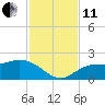 St Pete Beach tide chart for Thursday, November 11, 2021