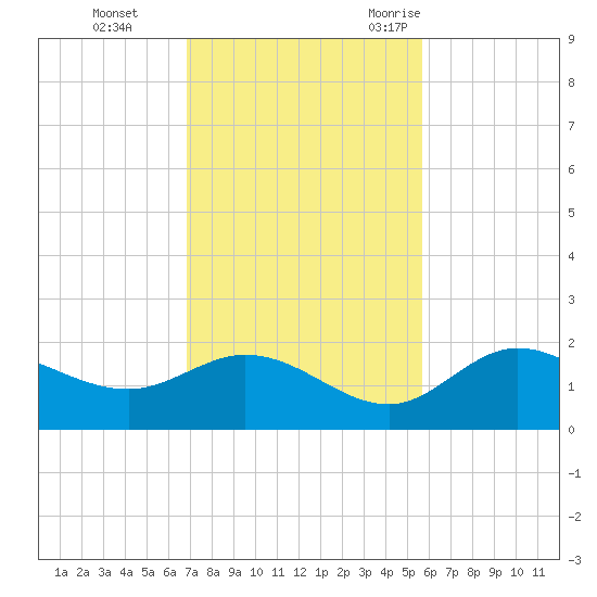St Pete Beach tide chart for Sunday, November 14, 2021