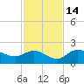 St Pete Beach tide chart for Sunday, November 14, 2021