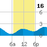 St Pete Beach tide chart for Tuesday, November 16, 2021