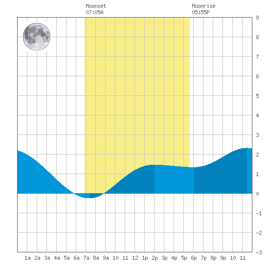 St Pete Beach tide chart for Friday, November 19, 2021