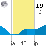 St Pete Beach tide chart for Friday, November 19, 2021