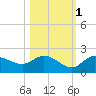 St Pete Beach tide chart for Monday, November 1, 2021