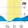 St Pete Beach tide chart for Saturday, November 20, 2021