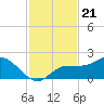 St Pete Beach tide chart for Sunday, November 21, 2021