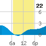 St Pete Beach tide chart for Monday, November 22, 2021