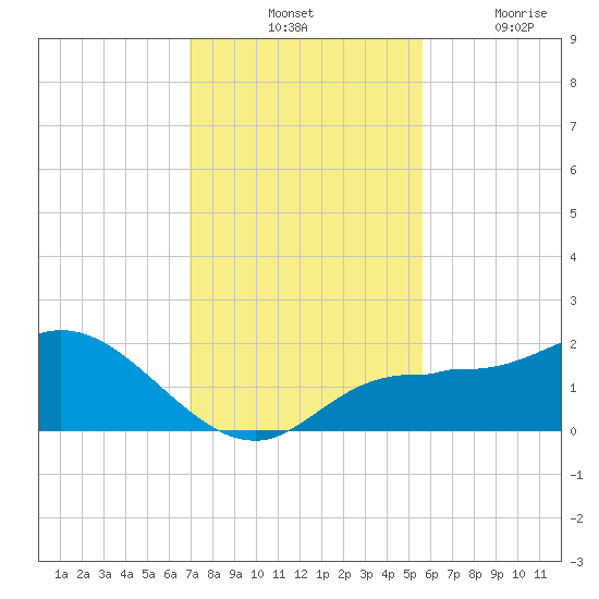 St Pete Beach tide chart for Tuesday, November 23, 2021