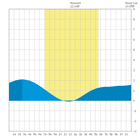 St Pete Beach tide chart for Thursday, November 25, 2021