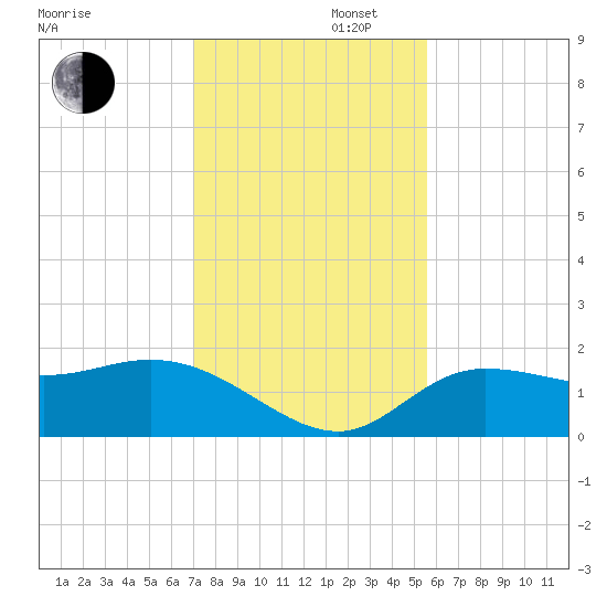 St Pete Beach tide chart for Saturday, November 27, 2021