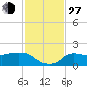 St Pete Beach tide chart for Saturday, November 27, 2021