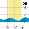 St Pete Beach tide chart for Monday, November 29, 2021