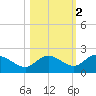 St Pete Beach tide chart for Tuesday, November 2, 2021