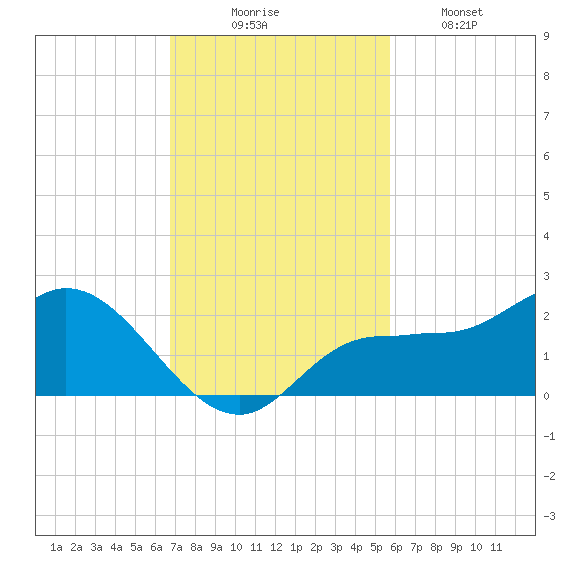 St Pete Beach tide chart for Sunday, November 7, 2021