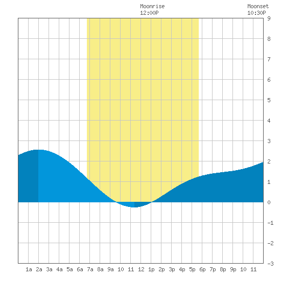 St Pete Beach tide chart for Tuesday, November 9, 2021