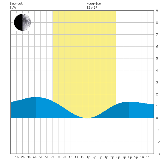 St Pete Beach tide chart for Friday, December 10, 2021