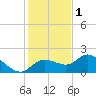 St Pete Beach tide chart for Wednesday, December 1, 2021