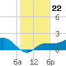 St Pete Beach tide chart for Wednesday, December 22, 2021