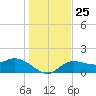 St Pete Beach tide chart for Saturday, December 25, 2021