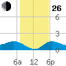 St Pete Beach tide chart for Sunday, December 26, 2021