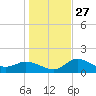 St Pete Beach tide chart for Monday, December 27, 2021