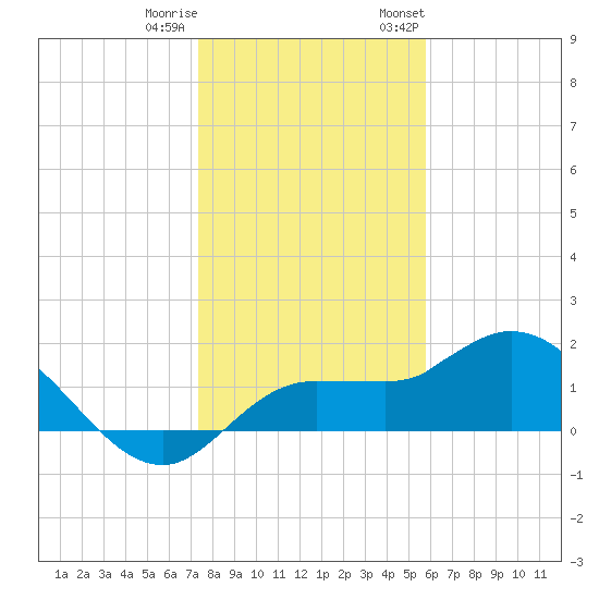 St Pete Beach tide chart for Friday, December 31, 2021