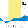 St Pete Beach tide chart for Friday, December 31, 2021