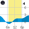 St Pete Beach tide chart for Saturday, December 4, 2021