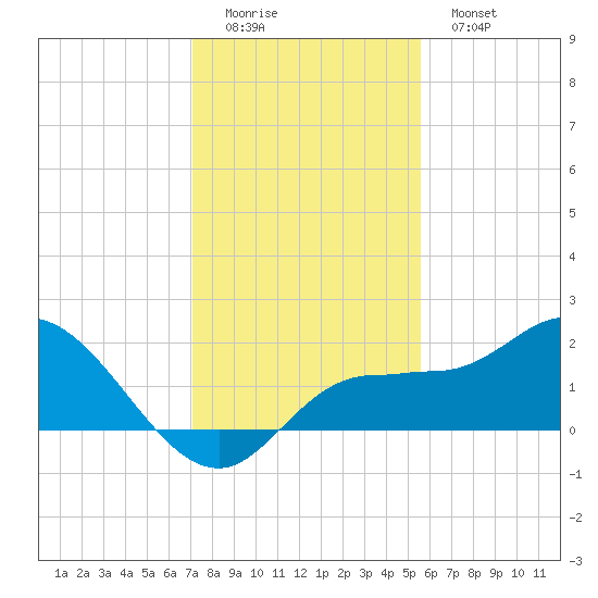 St Pete Beach tide chart for Sunday, December 5, 2021