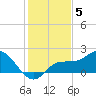 St Pete Beach tide chart for Sunday, December 5, 2021