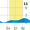 St Pete Beach tide chart for Tuesday, January 11, 2022