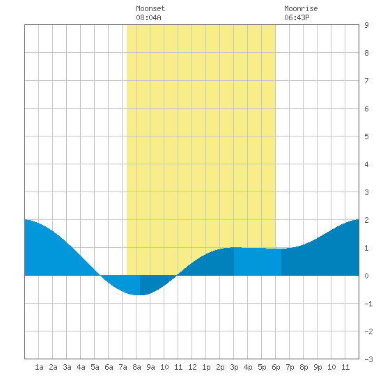 St Pete Beach tide chart for Tuesday, January 18, 2022