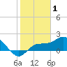 St Pete Beach tide chart for Saturday, January 1, 2022