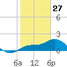 St Pete Beach tide chart for Thursday, January 27, 2022