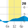 St Pete Beach tide chart for Friday, January 28, 2022
